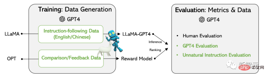 Le jeu dinstructions open source affiné de Microsoft permet de développer une version domestique de GPT-4, prenant en charge la génération bilingue en chinois et en anglais.