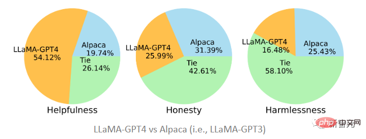 Microsoft のオープンソースの微調整された命令セットは、家庭用バージョンの GPT-4 の開発に役立ち、中国語と英語のバイリンガル生成をサポートします。