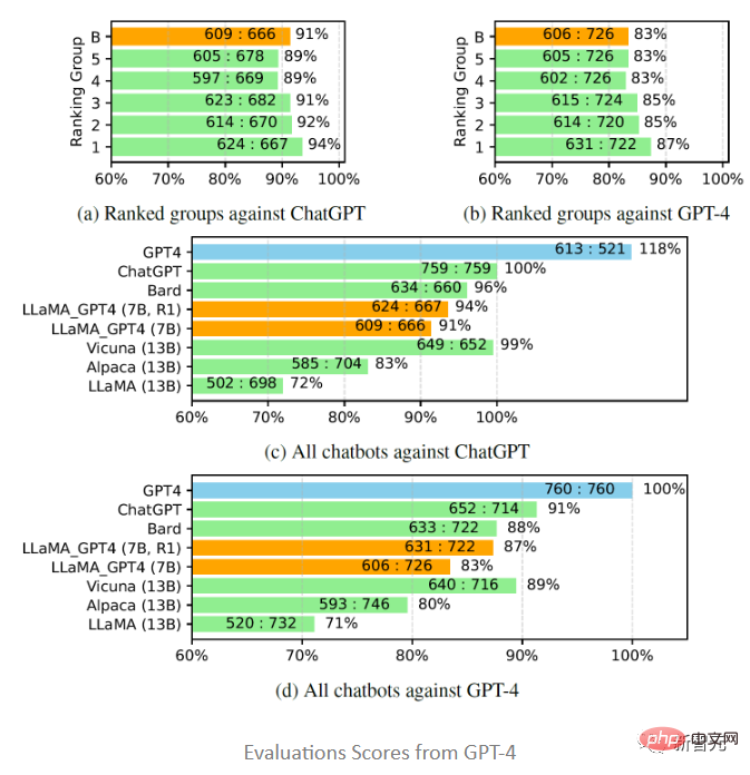 Microsoft のオープンソースの微調整された命令セットは、家庭用バージョンの GPT-4 の開発に役立ち、中国語と英語のバイリンガル生成をサポートします。