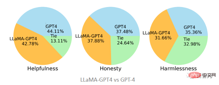 Microsoft のオープンソースの微調整された命令セットは、家庭用バージョンの GPT-4 の開発に役立ち、中国語と英語のバイリンガル生成をサポートします。