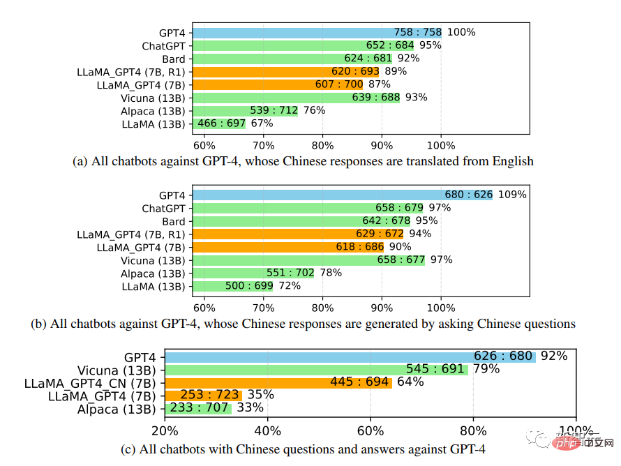 Der fein abgestimmte Open-Source-Befehlssatz von Microsoft hilft bei der Entwicklung einer Heimversion von GPT-4, die die zweisprachige Generierung in Chinesisch und Englisch unterstützt.