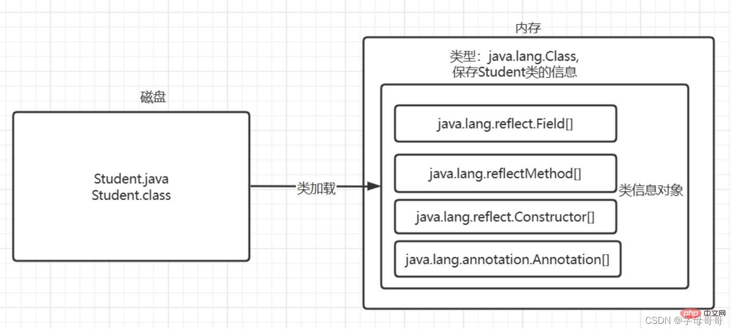 Java 리플렉션 메커니즘과 일반적인 애플리케이션 시나리오는 무엇입니까?