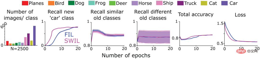 针对深度学习的“失忆症”，科学家提出基于相似性加权交错学习，登上PNAS