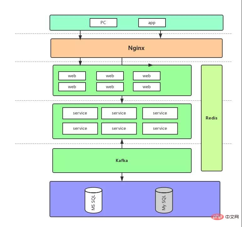 How to use Java to implement an efficient flash sale system?