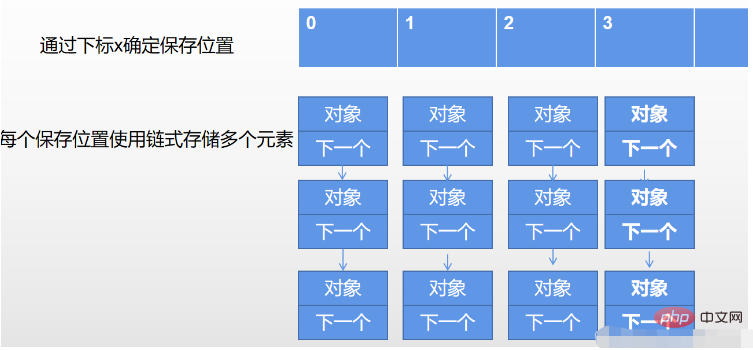 Java ArrayList, LinkedList 및 HashMap을 사용하는 방법