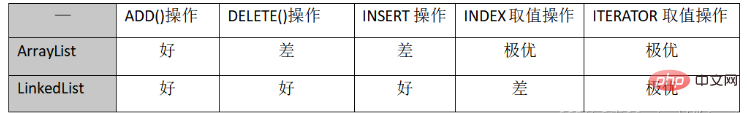 Java ArrayList, LinkedList 및 HashMap을 사용하는 방법