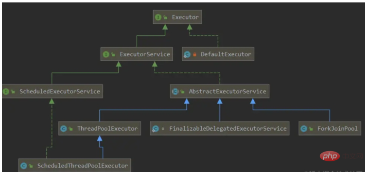 Cara menggunakan Java thread pool Executor