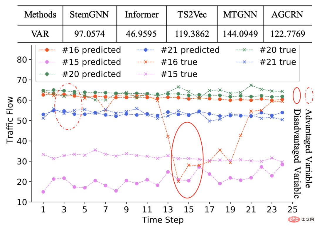 Sur la question de léquité dans les séries chronologiques multivariées