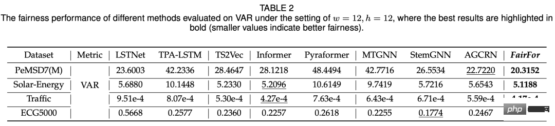 Zur Frage der Fairness in multivariaten Zeitreihen