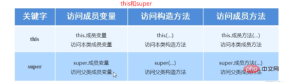 Java类、封装、继承的方法