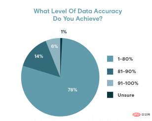 研究表明:数据来源仍然是 AI 的主要瓶颈