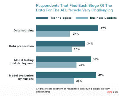 研究表明:数据来源仍然是 AI 的主要瓶颈