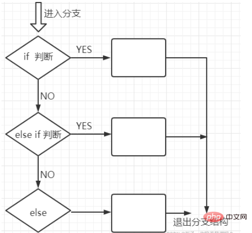 How to use Java logic control