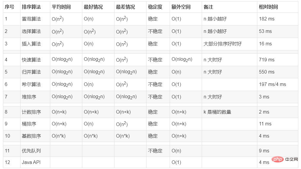 Java常见排序算法怎么实现