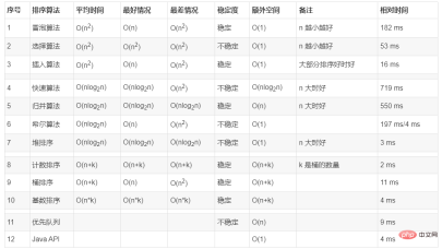 How to implement common sorting algorithms in Java