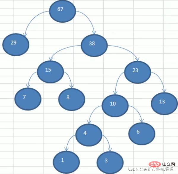 Example analysis of Huffman tree in java