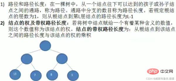 Example analysis of Huffman tree in java