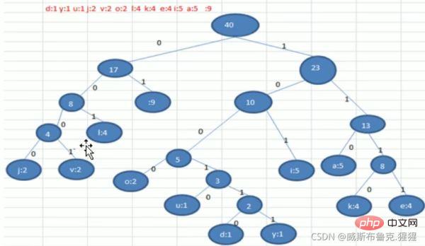 Example analysis of Huffman tree in java