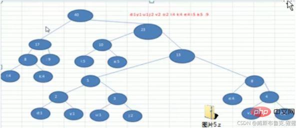 Example analysis of Huffman tree in java