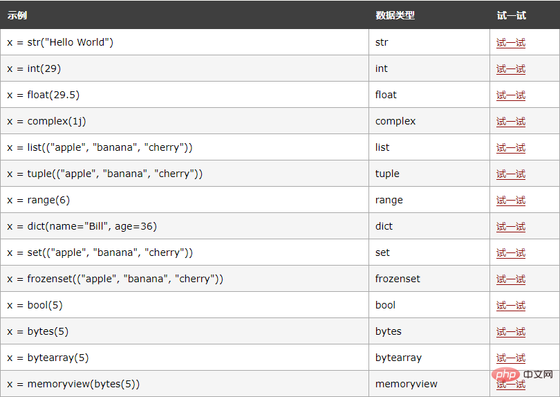 Comment obtenir le type de données Python