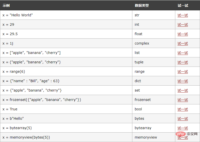 Comment obtenir le type de données Python