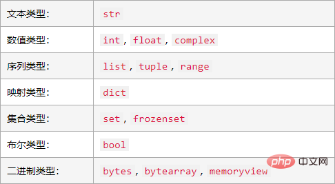 So erhalten Sie den Python-Datentyp