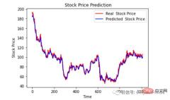 使用 LSTM 对销售额预测(Python代码)