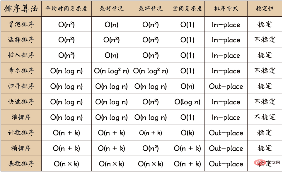 Java에서 절반 삽입 정렬 알고리즘을 구현하는 방법