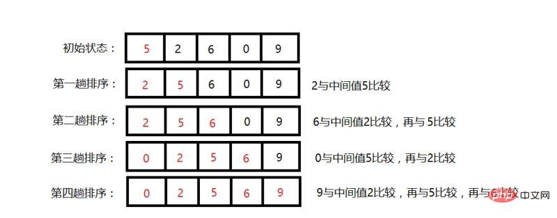 Javaで半挿入ソートアルゴリズムを実装する方法