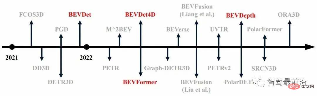 A brief analysis of the visual perception technology roadmap for autonomous driving