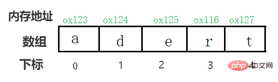 Beispielanalyse für Java-Array-Hochfrequenztestpunkte