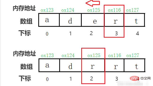 Java array high-frequency test point example analysis