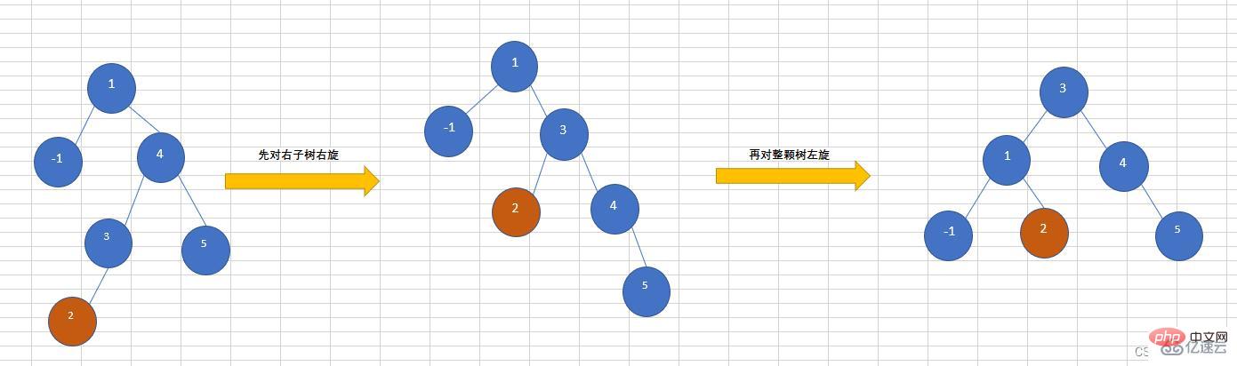 Analyse dun exemple darborescence AVL de structure de données Java