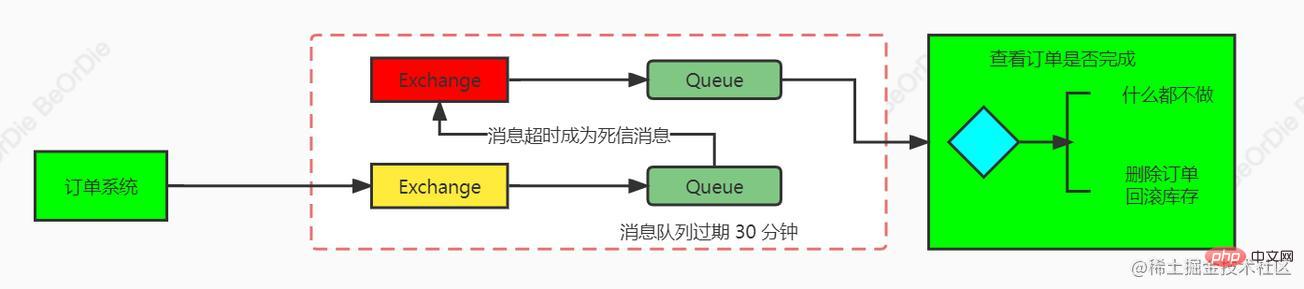 Erweiterte RabbitMQ-Anwendungsmethoden in Java