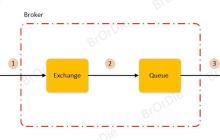 java中RabbitMQ高级应用方法