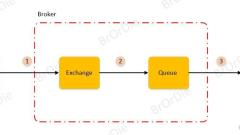 RabbitMQ advanced application methods in java