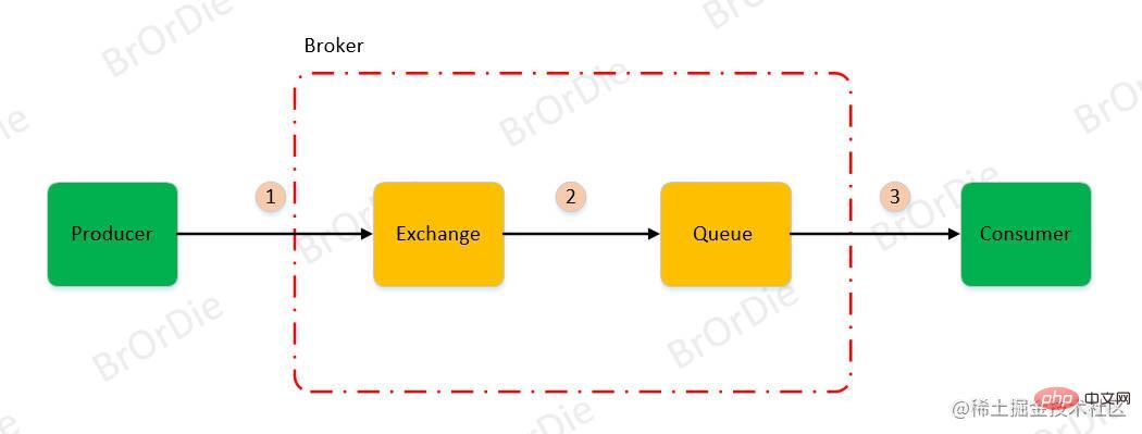 Erweiterte RabbitMQ-Anwendungsmethoden in Java