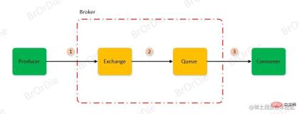 RabbitMQ advanced application methods in java