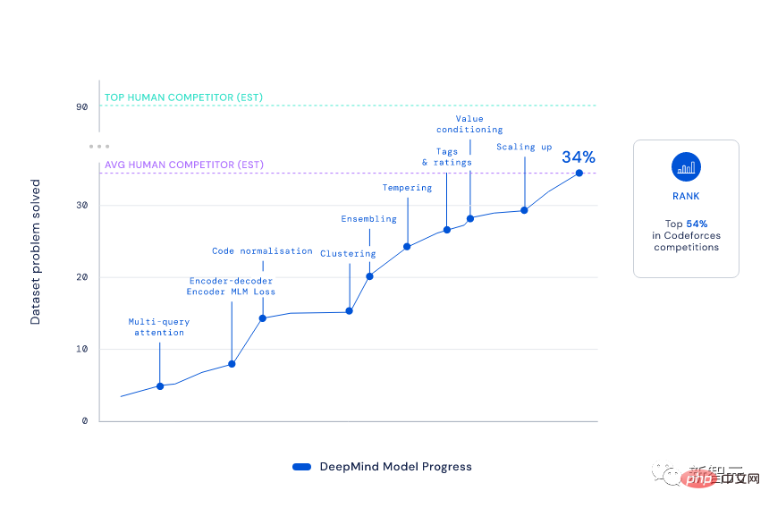 Super programmed AI appears on the cover of Science! AlphaCode Programming Contest: Half of the Programmers Are Contested