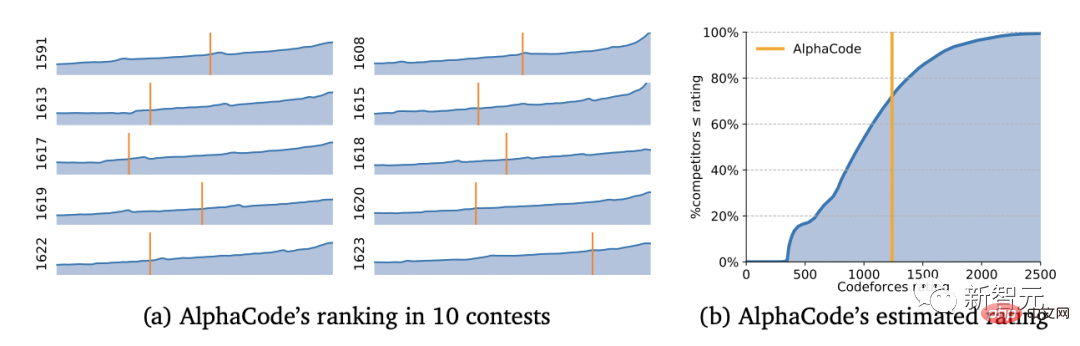超级编程AI登上Science封面！AlphaCode编程大赛卷趴一半程序员