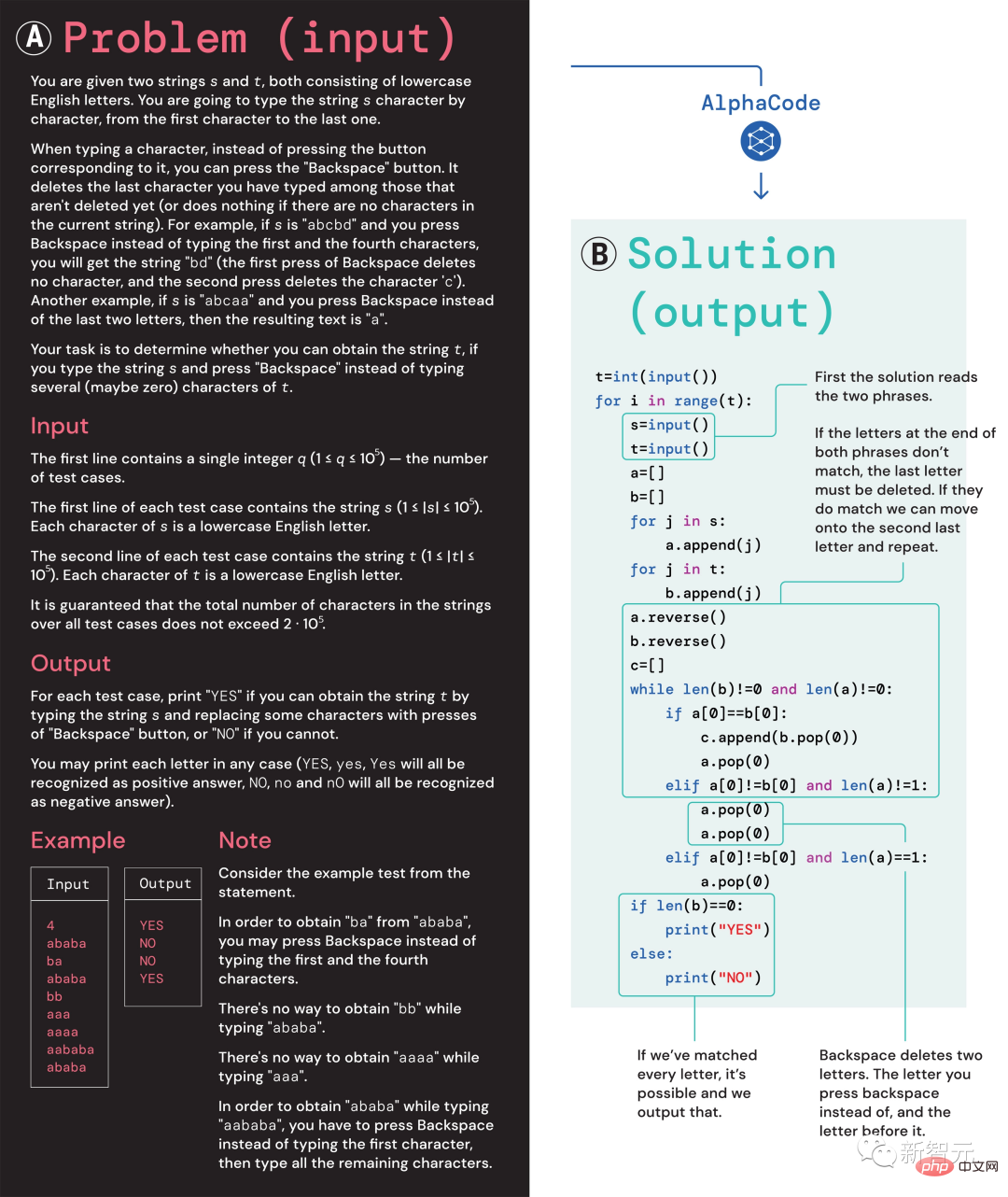 Superprogrammierte KI erscheint auf dem Cover von Science! AlphaCode-Programmierwettbewerb: Die Hälfte der Programmierer nimmt teil