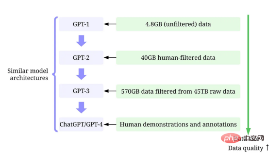 GPT 모델 속 데이터 중심 AI의 비밀