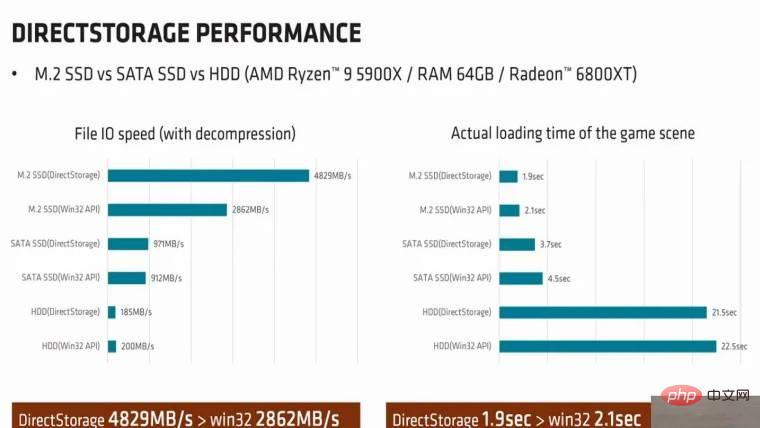 微软的 DirectStorage 让 NVMe SSD 比 Win32 快了近 70%