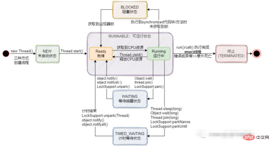 Java スレッドの 6 つの状態とライフサイクルとは何ですか?