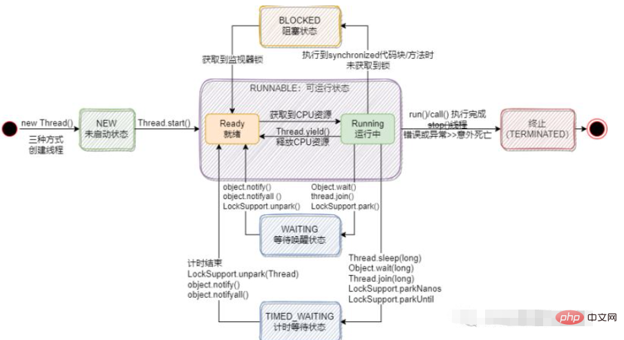 Java スレッドの 6 つの状態とライフサイクルとは何ですか?