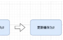 Java中怎么保证缓存一致性