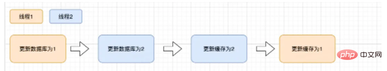 Java中怎麼保證快取一致性