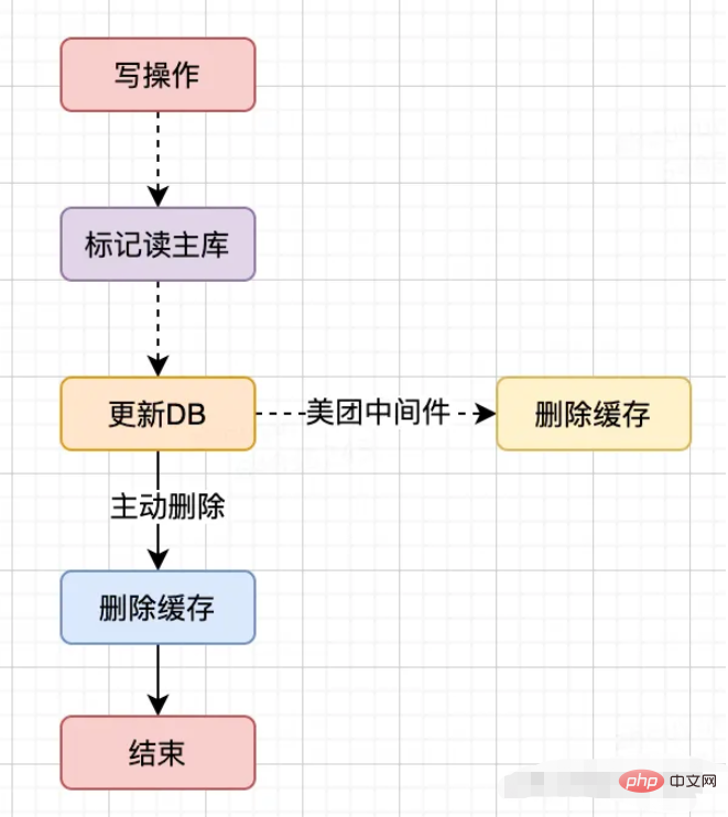 Java でキャッシュの一貫性を確保する方法