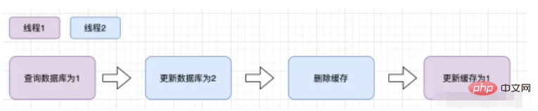 So stellen Sie die Cache-Konsistenz in Java sicher