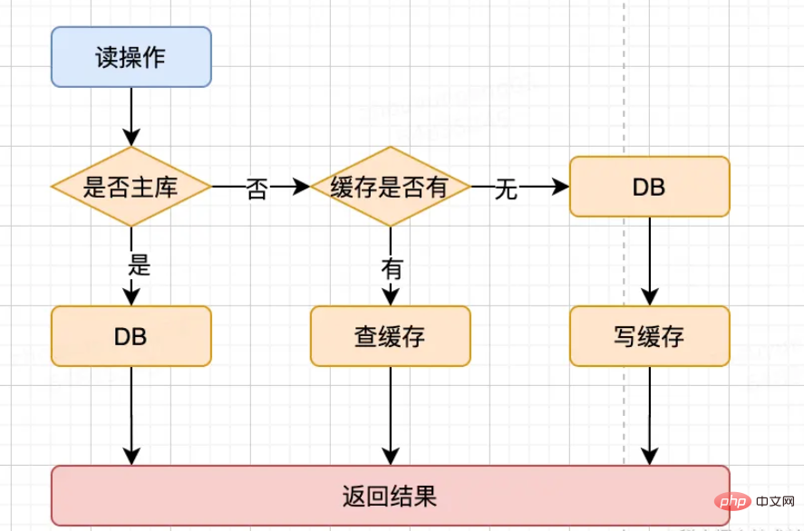 Java中怎麼保證快取一致性